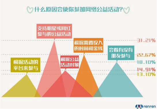 公益調查：年輕人最愿意參與捐款和眾籌1