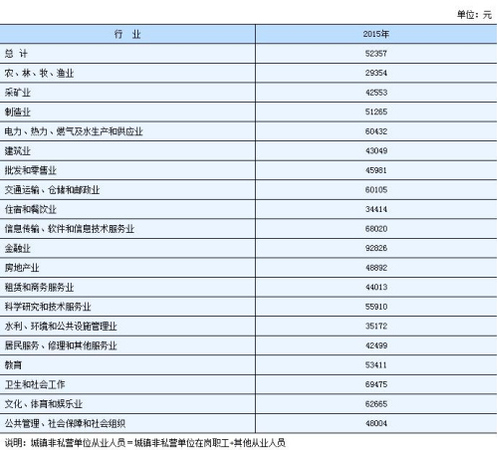 湖南2015年城鎮非私營單位從業人員年平均工資。來自湖南統計局