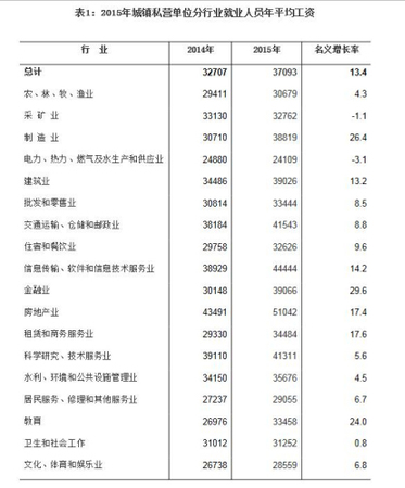 海南2015年城鎮私營單位分行業就業人員年平均工資。來自海南統計局網站