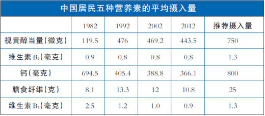 四種營養素缺了30多年