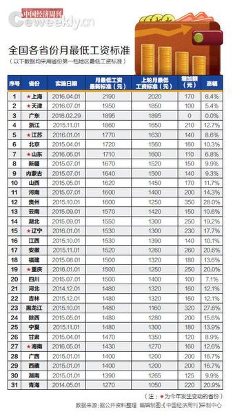 今年7省份上調最低工資標準 上海高出青海920元