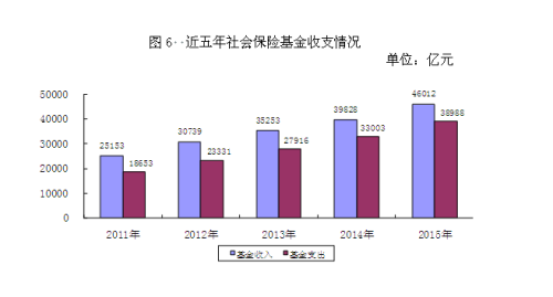 近五年社會保險基金收支情況。來自人社部