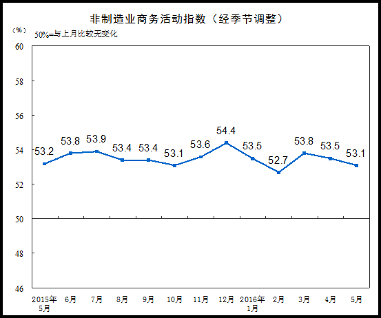 統計局：5月中國非制造業商務活動指數為53.1%