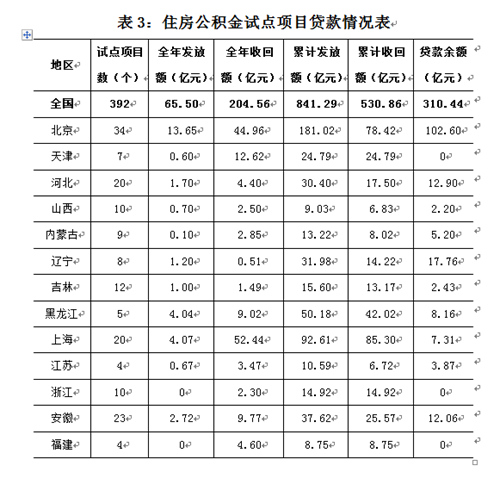 2015年發放支持保障性住房建設試點項目貸款65.5億