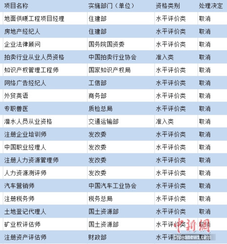 部分被國家取消的熱門職業資格。制圖：<a target='_blank' href='http://www.chinanews.com/' >中新網</a> 吳濤