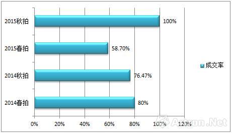 數(shù)據(jù)來源：雅昌藝術市場監(jiān)測中心（AMMA），統(tǒng)計時間：2016年5月31日