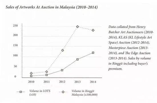 圖表5（來源：Narratives in Malaysian Art 3-Infrastructures， publishedby Rogue Art@2016）

　　注：今年4月17日亨利藝術(shù)拍賣（Henry  ButcherArt Auctioneers）首季拍賣總數(shù)為RM 1，061，011.00， 因為只是一部分，所以并不計算在圖表內(nèi)。