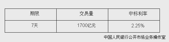 央行開展1700億元逆回購操作中標利率為2.25%