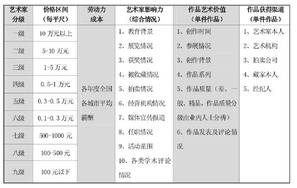 “區間價位法”：藝術品價格評估體系的新探索