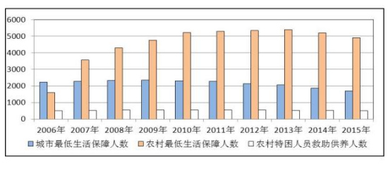 民政部：2015年低保月人均補(bǔ)助水平增長(zhǎng)逾10%