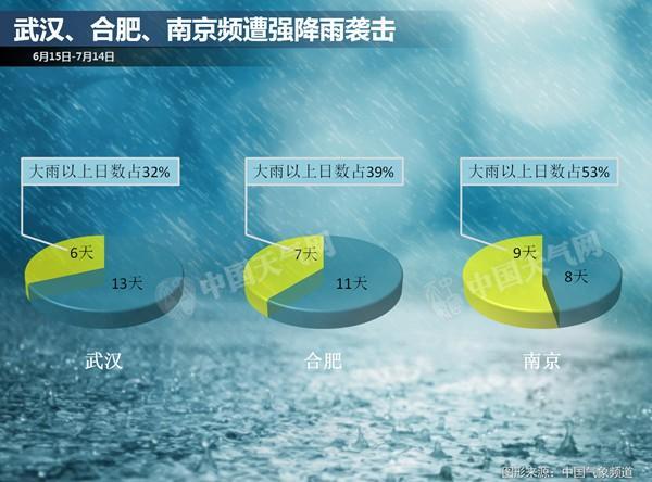 長江流域強(qiáng)降雨不休 南方【5省】遭暴雨