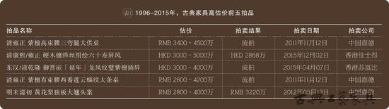 1996-2015年，古典家具高估價前五拍品