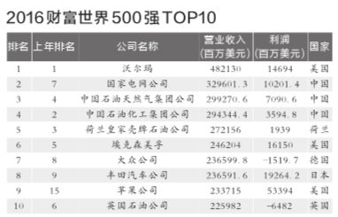 京華時報訊(記者胡笑紅施志軍)昨晚，2016年《財富》世界500強榜單出爐，中國上榜公司數量再次增長，達到110家。受油價下跌影響，國家電網超越“兩桶油”排名躍至第2，緊隨其后的中石油和中石化分列第3和第4。值得一提的是，京東首次上榜，成為中國唯一入選的互聯網企業。