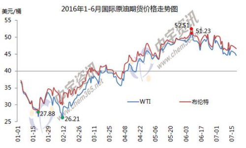 1-6月國際原油期貨價格走勢圖。來源：中宇資訊。