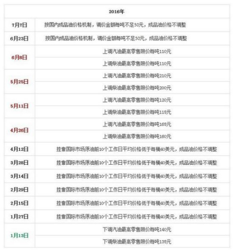 國家發(fā)改委歷次成品油價格調(diào)整匯總表。來源：隆眾石化網(wǎng)