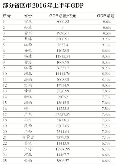 25個省區市公布上半年GDP數據 重慶西藏10.6%領跑