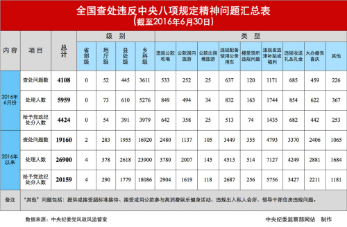 今年上半年全國查處違反中央八項規定精神問題情況。圖片來源：中央紀委監察部網站