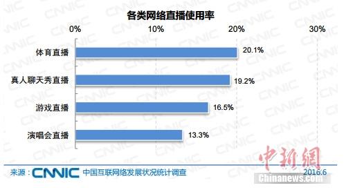 報(bào)告稱中國網(wǎng)民規(guī)模達(dá)7.1億 網(wǎng)絡(luò)直播用戶3.25億