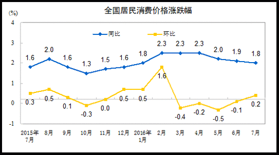 國家統(tǒng)計(jì)局:7月份居民消費(fèi)價(jià)格同比上漲1.8%