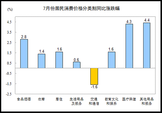 國家統(tǒng)計(jì)局:7月份居民消費(fèi)價(jià)格同比上漲1.8%