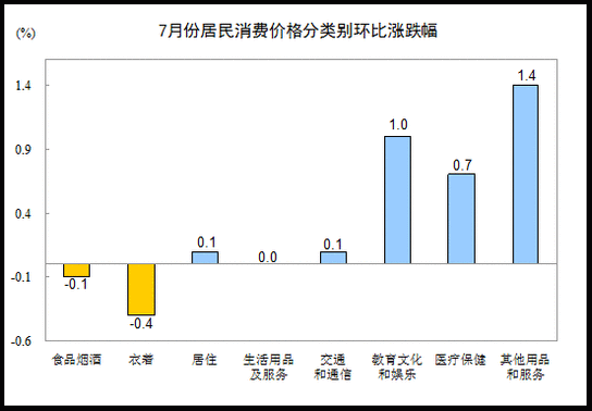 國家統計局:7月份居民消費價格同比上漲1.8%