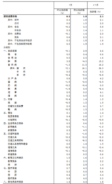 國家統(tǒng)計局:7月份居民消費價格同比上漲1.8%