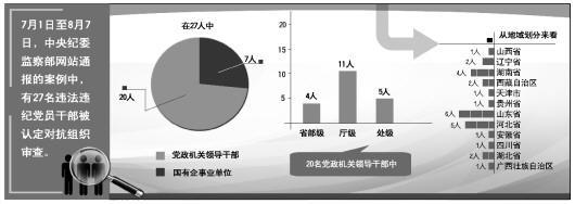 中紀(jì)委通報(bào):7月至今27人被認(rèn)定對(duì)抗組織審查