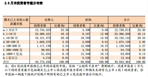 7月末投資者市值分布表。來源：中國證券登記結算有限責任公司官網