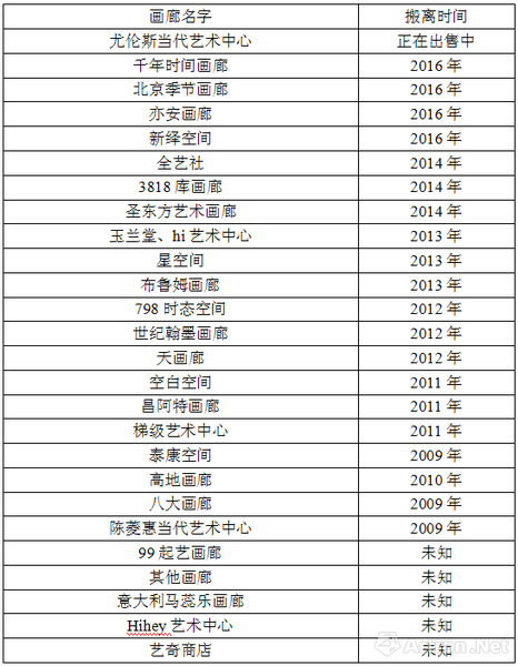 部分搬離798的畫廊名稱，表源雅昌藝術網