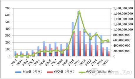 圖1、2000年-2016年春，傅抱石個人書畫作品市場走勢