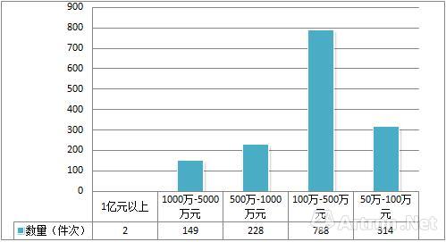 圖2、2000年—2016年春，傅抱石書畫作品不同價格區間的作品數量