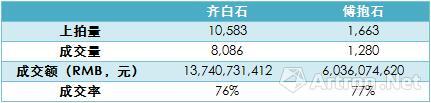 　表2、2000年—2016年春，齊白石、傅抱石個人作品拍賣成交情況對比　　