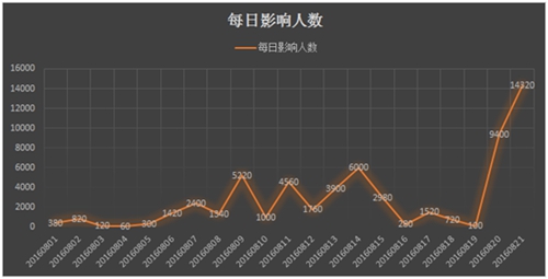 騰訊手機(jī)管家用戶舉報(bào)“通知書(shū)”短信，每日最多影響1.4萬(wàn)人