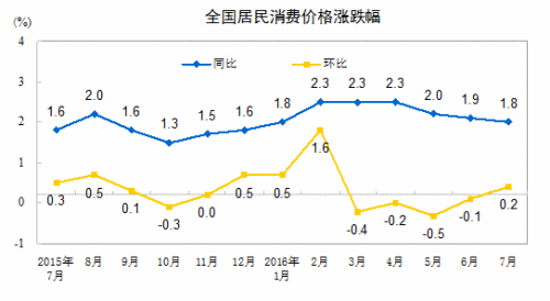 CPI走勢圖。來自國家統計局
