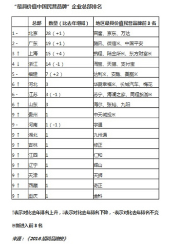 同程旅游等三家旅游企業入選2016胡潤品牌榜