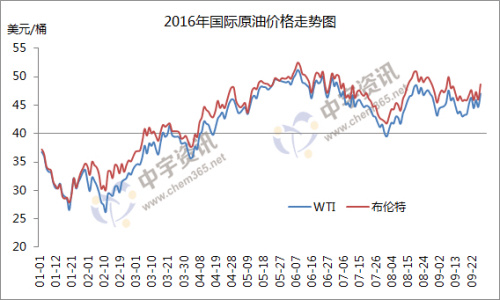 2016年國際原油價格走勢圖。來源：中宇資訊