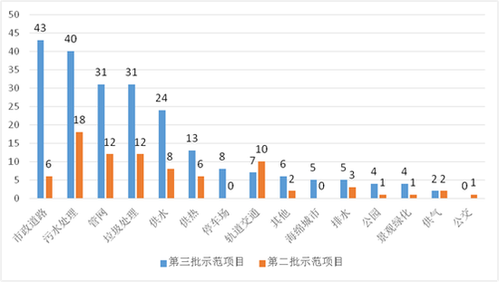 圖7第三批與第二批示范項目市政工程類項目數量對比