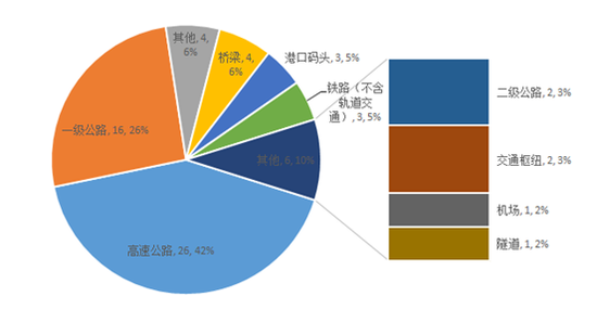 圖9交通運輸類項目二級行業(yè)項目數量及其比例