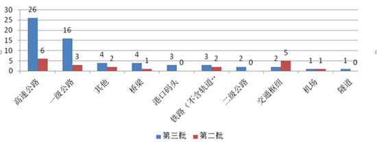 圖10 第三批與第二批示范項目交通運輸類項目數量對比