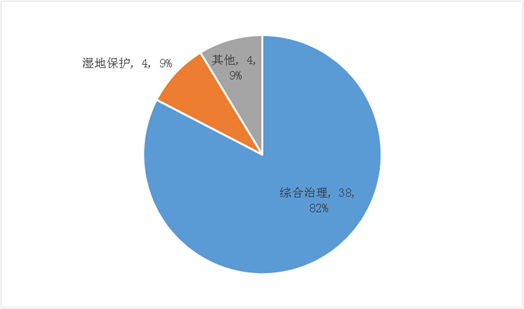 圖12 生態(tài)建設和環(huán)境保護類項目二級行業(yè)項目數量及其比例