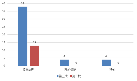 圖13 第三批與第二批示范項目生態建設和環境保護類項目數量對比