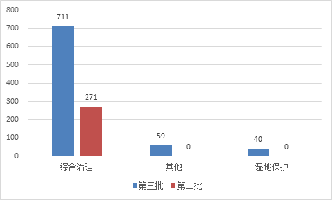 圖14 第三批與第二批示范項目生態建設和環境保護類項目投資額對比