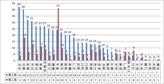 圖15第三批和第二批示范項目數量地區分布