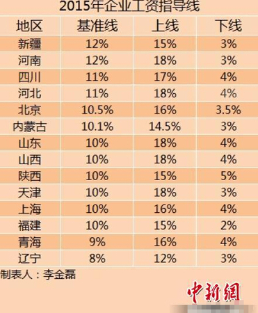 15省份發工資指導線3