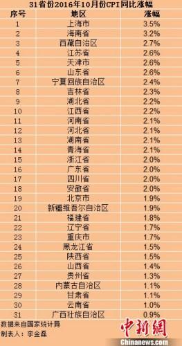 多地完善價格補貼機制 物價上漲這些人可領補貼