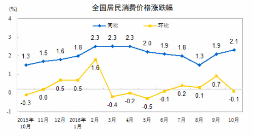 CPI走勢圖。來自國家統計局