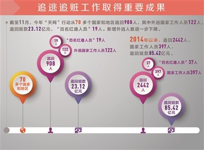 中紀委：近三年來海外追贓金額逾85億元