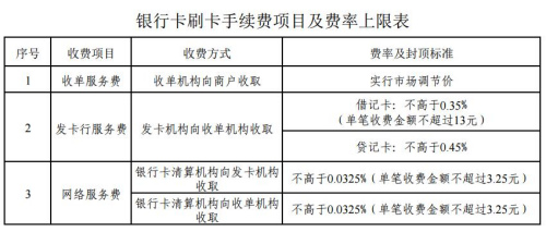 銀行卡刷卡手續費項目及費率上限表。來自國家發改委網站