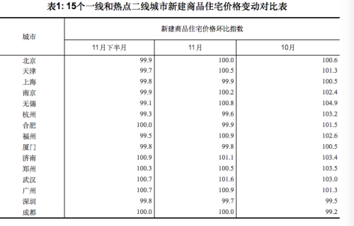 15個一線和熱點二線城市新建商品住宅價格變動對比表。圖片來源：國家統(tǒng)計局網(wǎng)站