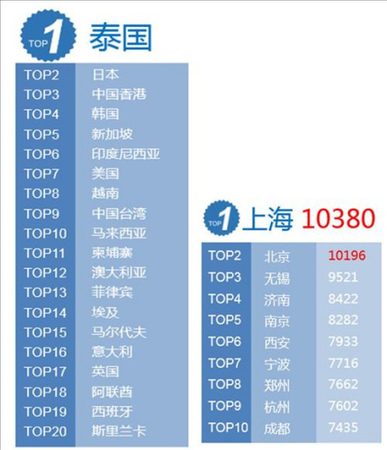 2017年春節(jié)20大出境游目的地國(guó)家(地區(qū))2017春節(jié)出境游消費(fèi)10大城市